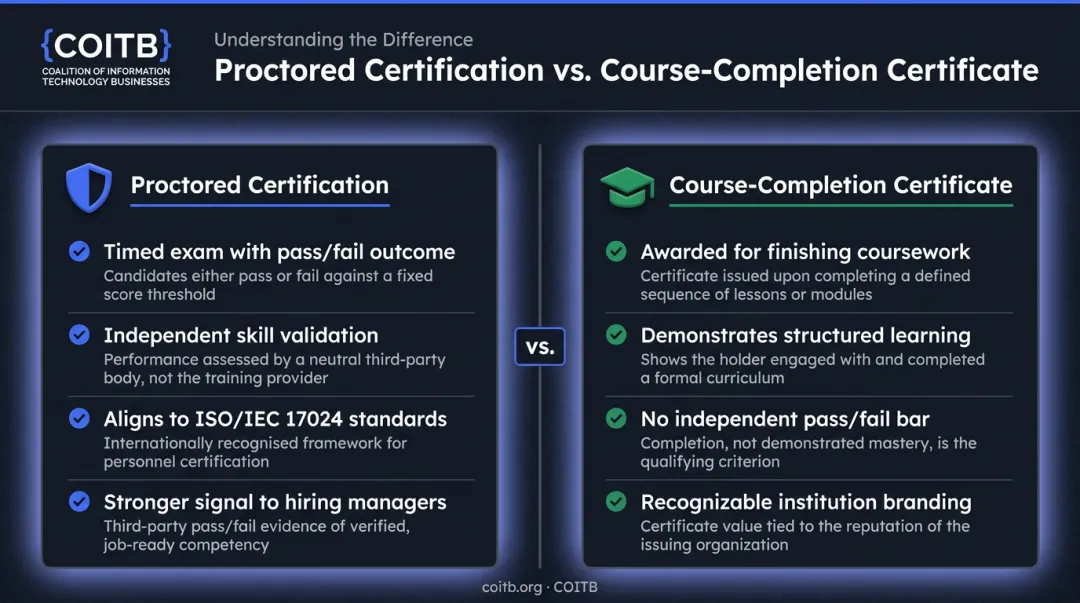 Proctored certification versus course-completion certificate key differences comparison infographic