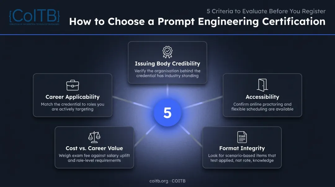 Five criteria for choosing a prompt engineering certification evaluation framework infographic