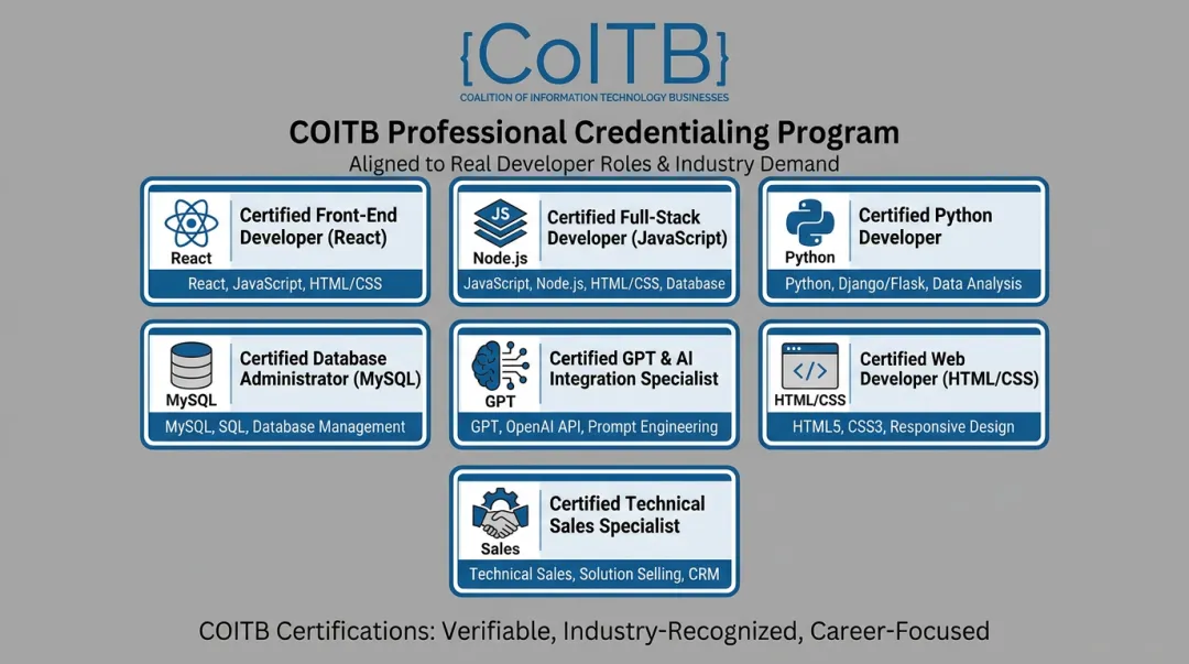 COITB certification portfolio showing seven credentials in web development and AI
