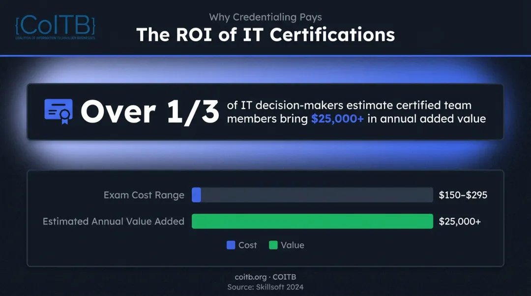 Programming certification ROI comparison showing exam cost versus annual added value