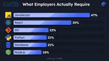 Web developer job posting skills demand percentage comparison chart