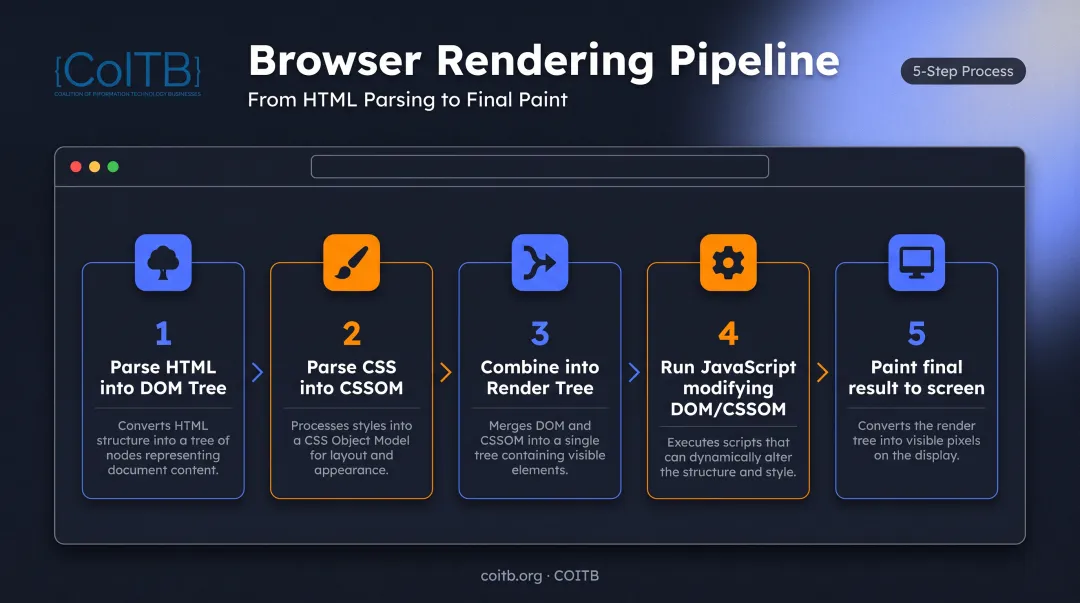 Browser rendering pipeline process from HTML parsing to final paint
