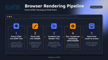 Browser rendering pipeline process from HTML parsing to final paint