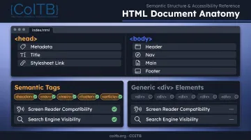 HTML document structure diagram showing head body and semantic tags