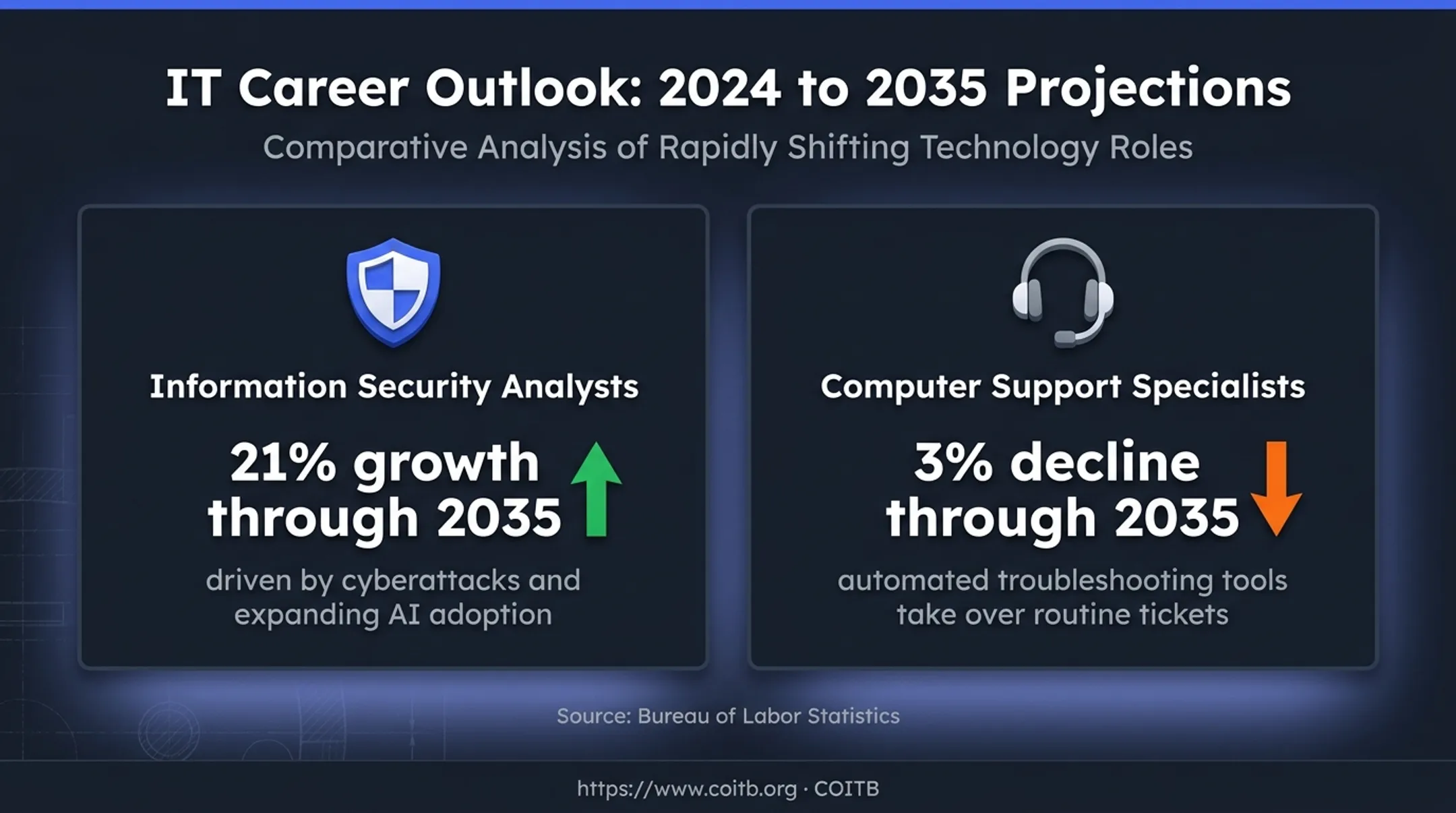 Information security analyst growth versus computer support decline through 2035