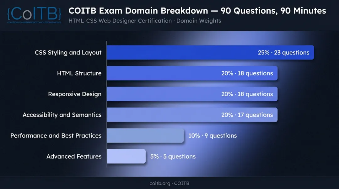COITB HTML-CSS Web Designer exam domain weight breakdown percentage chart