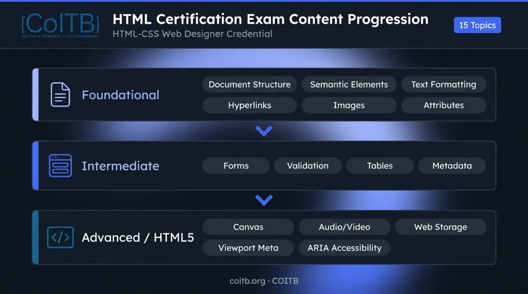 HTML certification exam topic domains from foundational to advanced levels