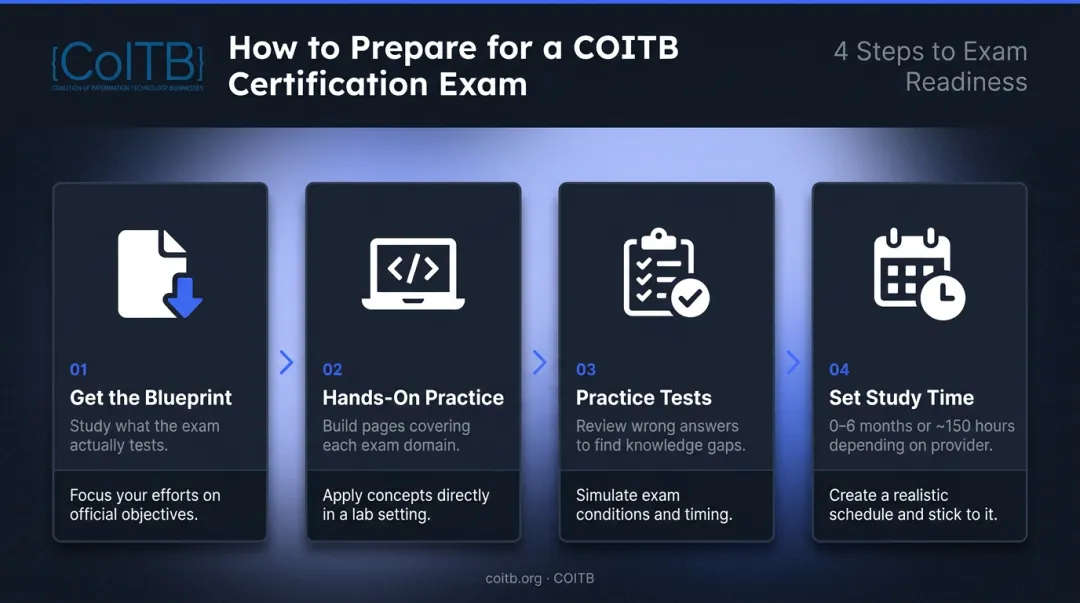 4-step HTML certification exam preparation process from blueprint to readiness