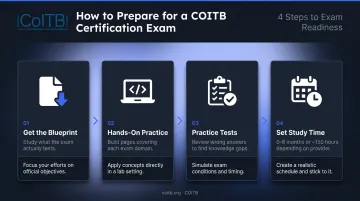 4-step HTML certification exam preparation process from blueprint to readiness