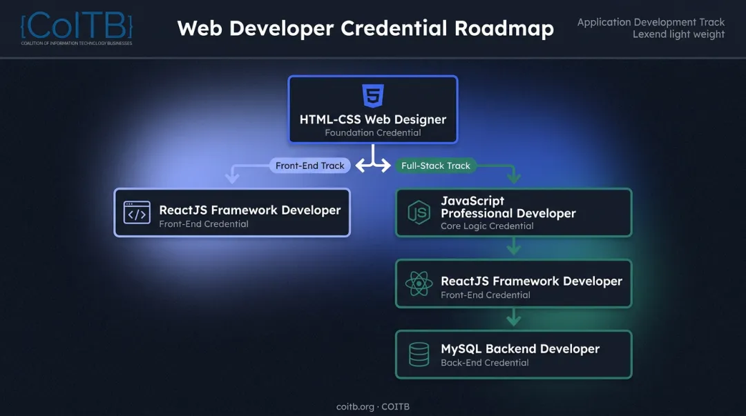 COITB web developer certification credential pathway front-end and full-stack tracks