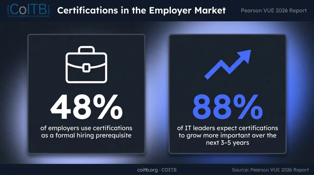 Employer certification statistics showing 48 percent hiring prerequisite and 88 percent growing importance