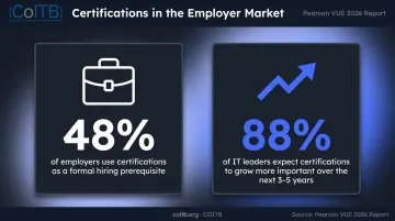 Employer certification statistics showing 48 percent hiring prerequisite and 88 percent growing importance