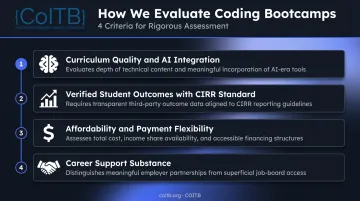 Four criteria framework for evaluating online coding bootcamp quality and outcomes