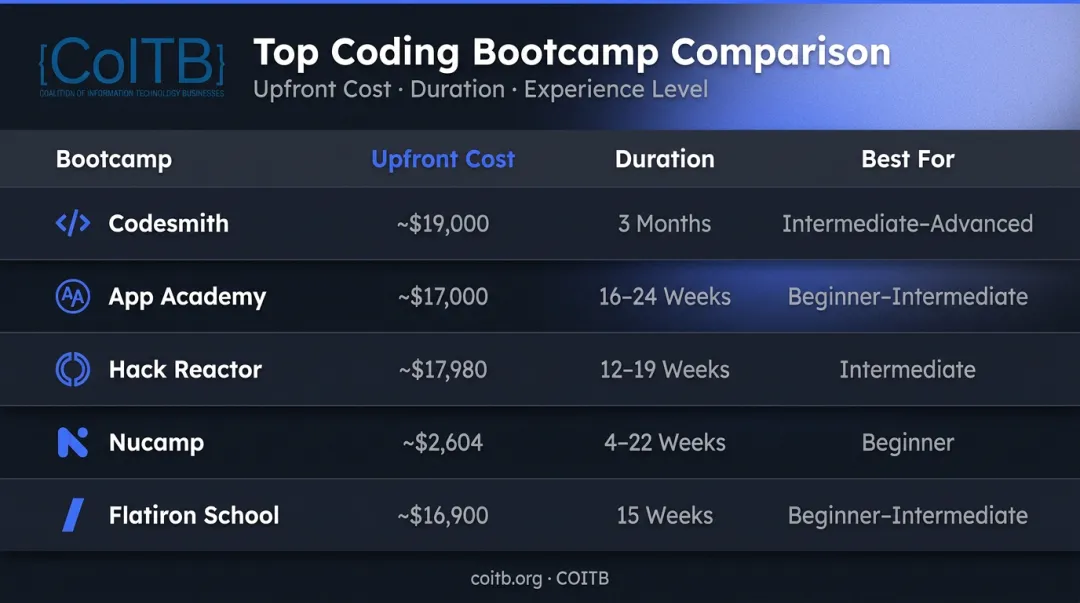 Five best online coding bootcamps 2026 cost duration and experience level comparison