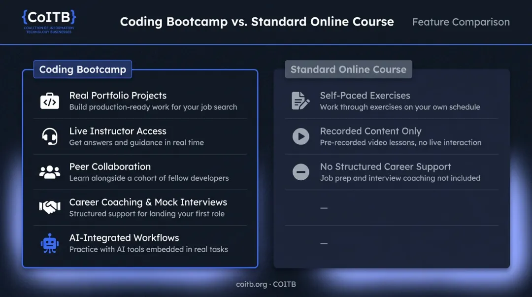 Online coding bootcamp key features versus standard online course comparison infographic