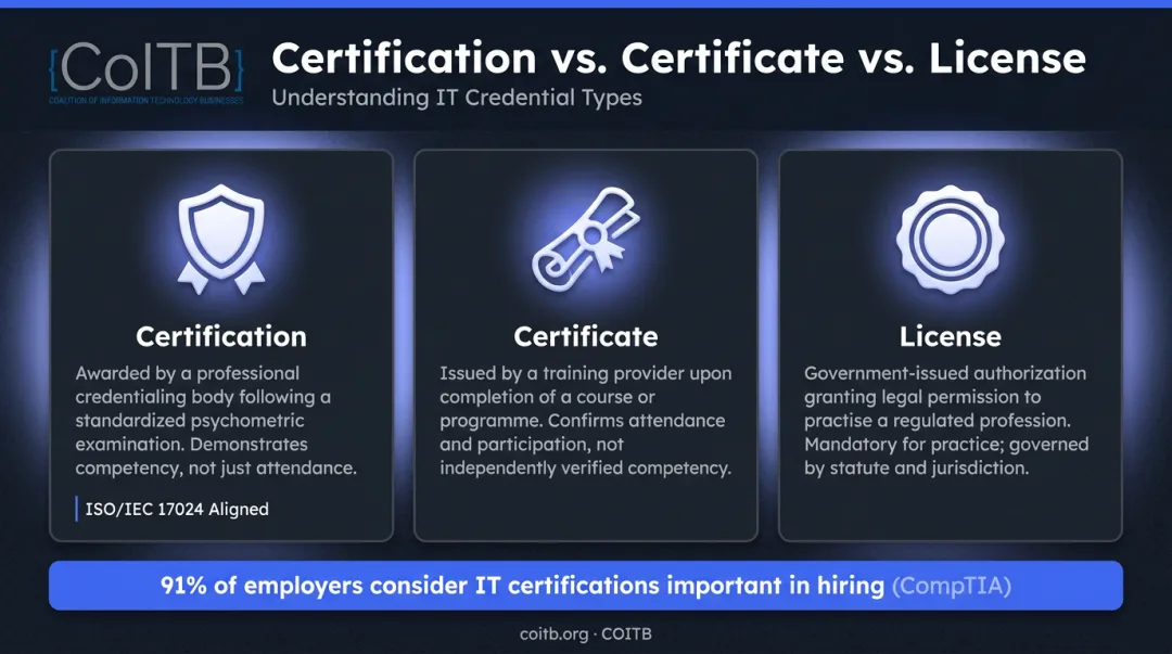 Certification versus certificate versus license key differences comparison infographic