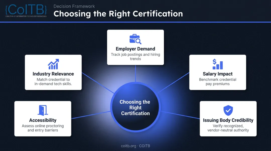 Five criteria for evaluating career certifications employer demand to industry relevance