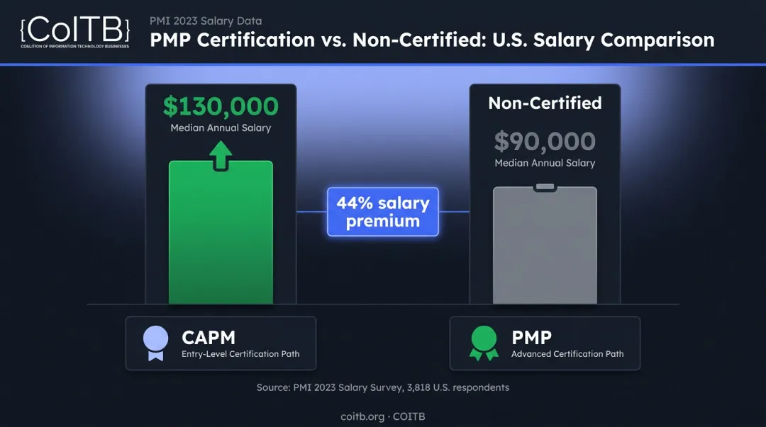 PMP certified versus non-certified project manager median salary comparison chart
