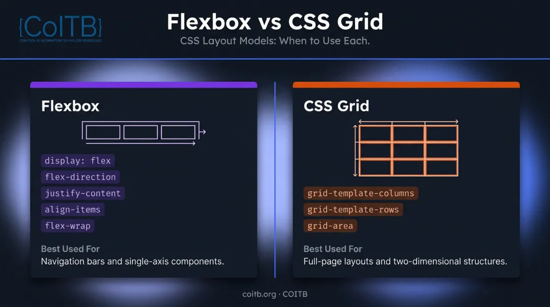 Flexbox versus CSS Grid layout comparison showing one-dimensional and two-dimensional differences
