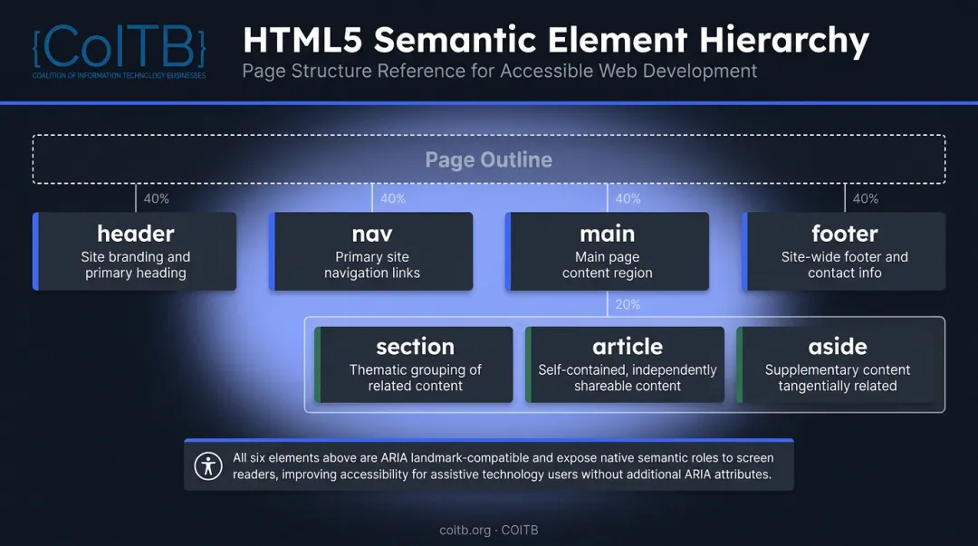 Semantic HTML5 elements hierarchy diagram showing page landmarks and content structure
