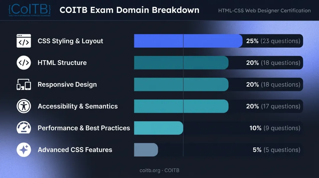 HTML and CSS certification exam domain weight breakdown percentage chart