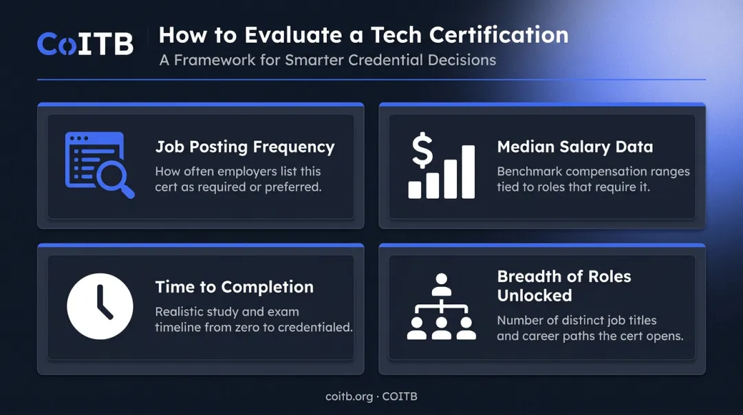 Four-criteria tech certification selection framework job postings salary time and role breadth
