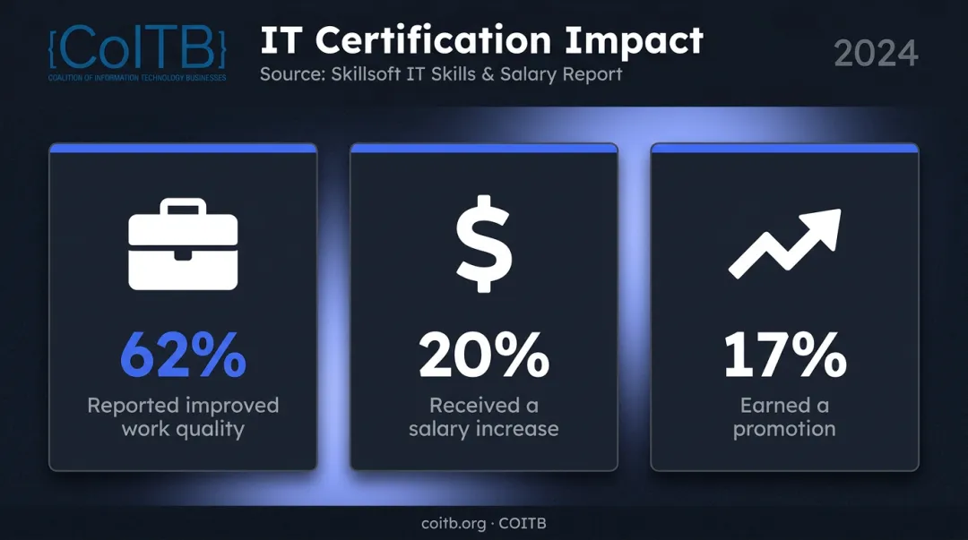 Three key career outcomes from tech certification salary promotion and quality improvement