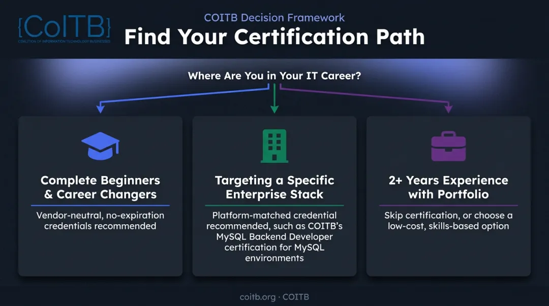 SQL certification decision framework for beginners career changers and experts