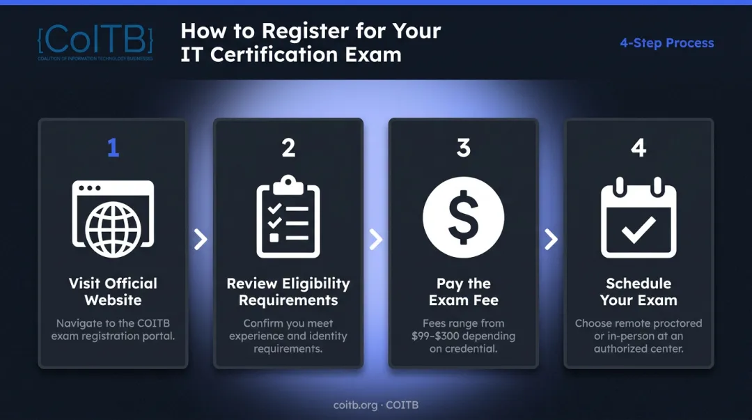 4-step IT certification exam registration process from website to test day