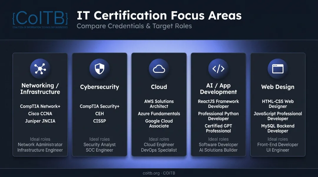 IT certification categories comparison chart covering five key tech focus areas