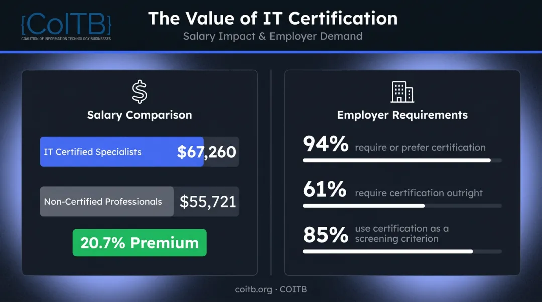 Medical coding certification salary premium and employer requirement statistics comparison infographic