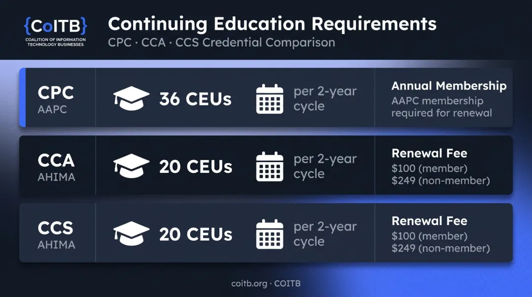 Medical coding certification CEU renewal requirements comparison chart CPC CCA CCS
