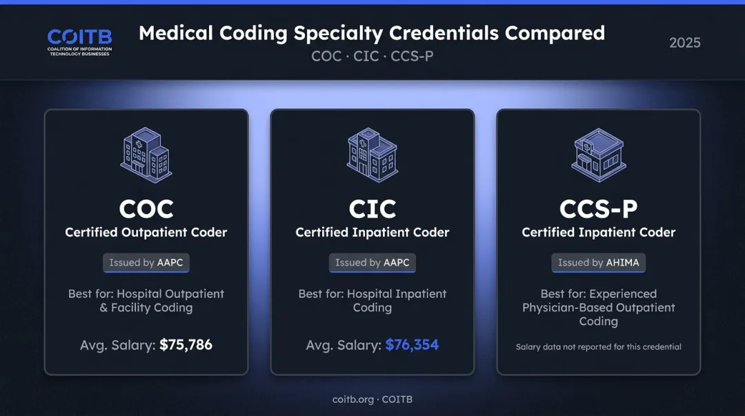 COC CIC and CCS-P specialty medical coding credentials comparison table infographic