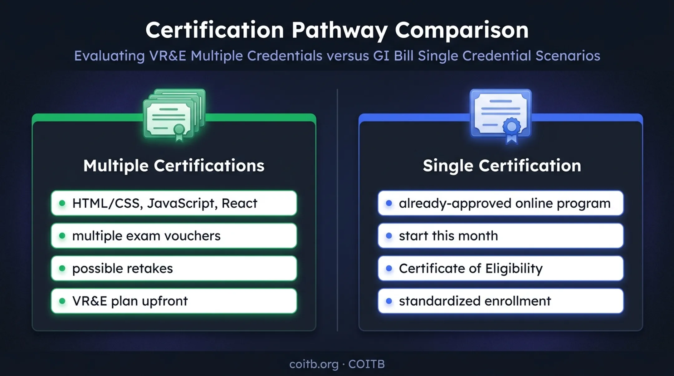 VR&E versus GI Bill certification pathway scenario comparison