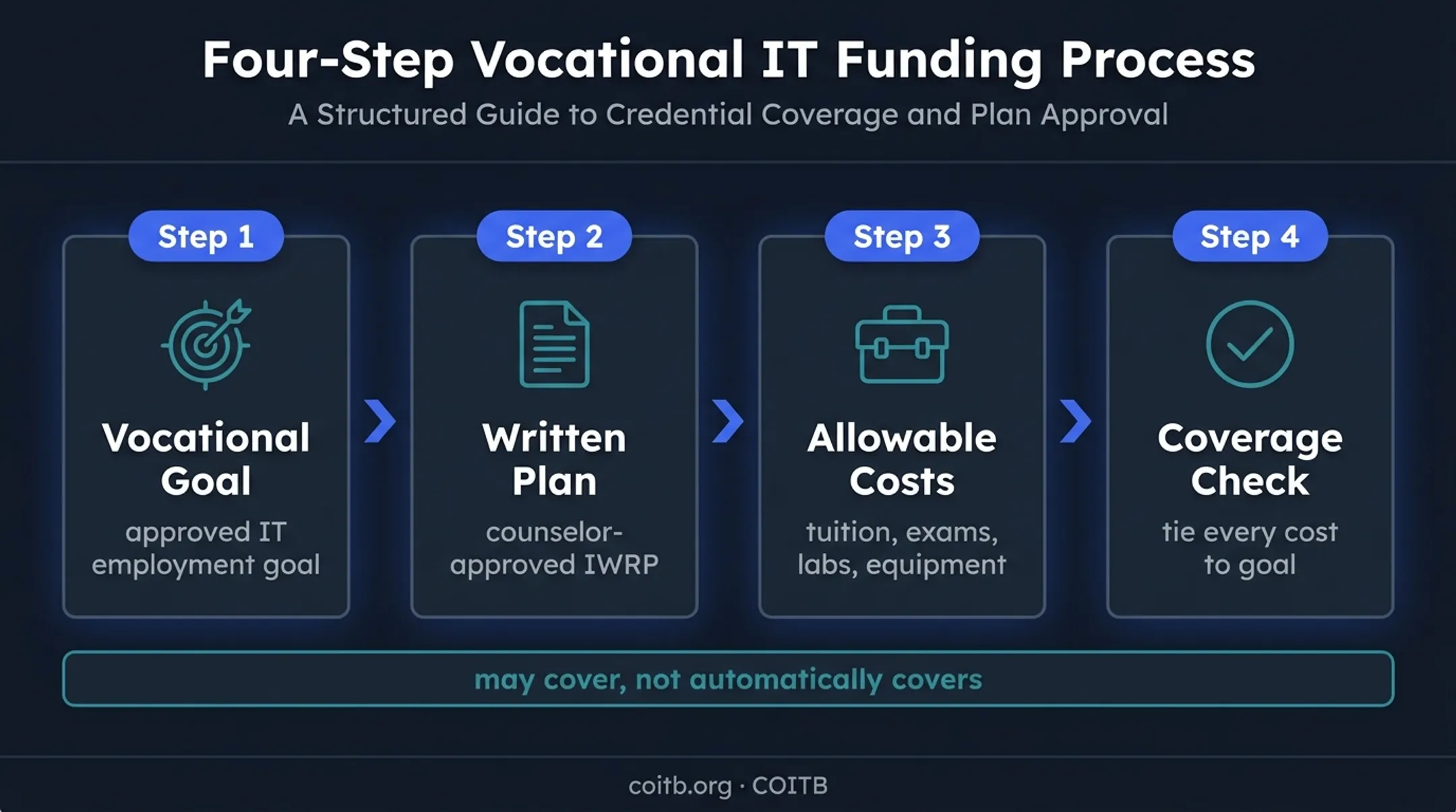 VR&E IT certification cost approval pathway from goal to coverage