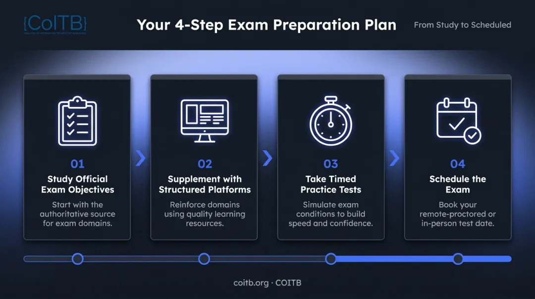Four-step IT certification exam preparation study plan process flow infographic