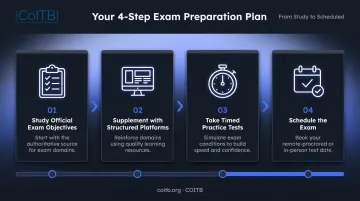 Four-step IT certification exam preparation study plan process flow infographic