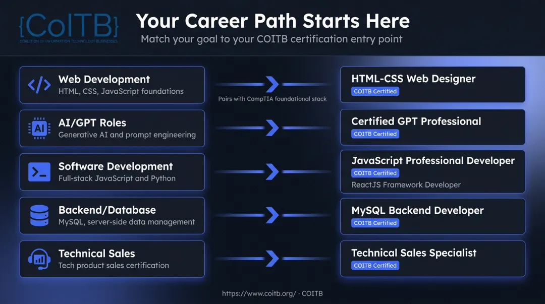 IT certification career path matching chart from target role to starting credential