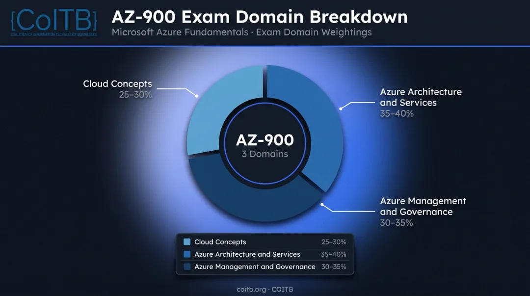 Microsoft AZ-900 Azure Fundamentals exam domain breakdown percentage pie chart