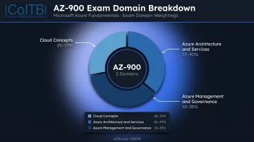Microsoft AZ-900 Azure Fundamentals exam domain breakdown percentage pie chart