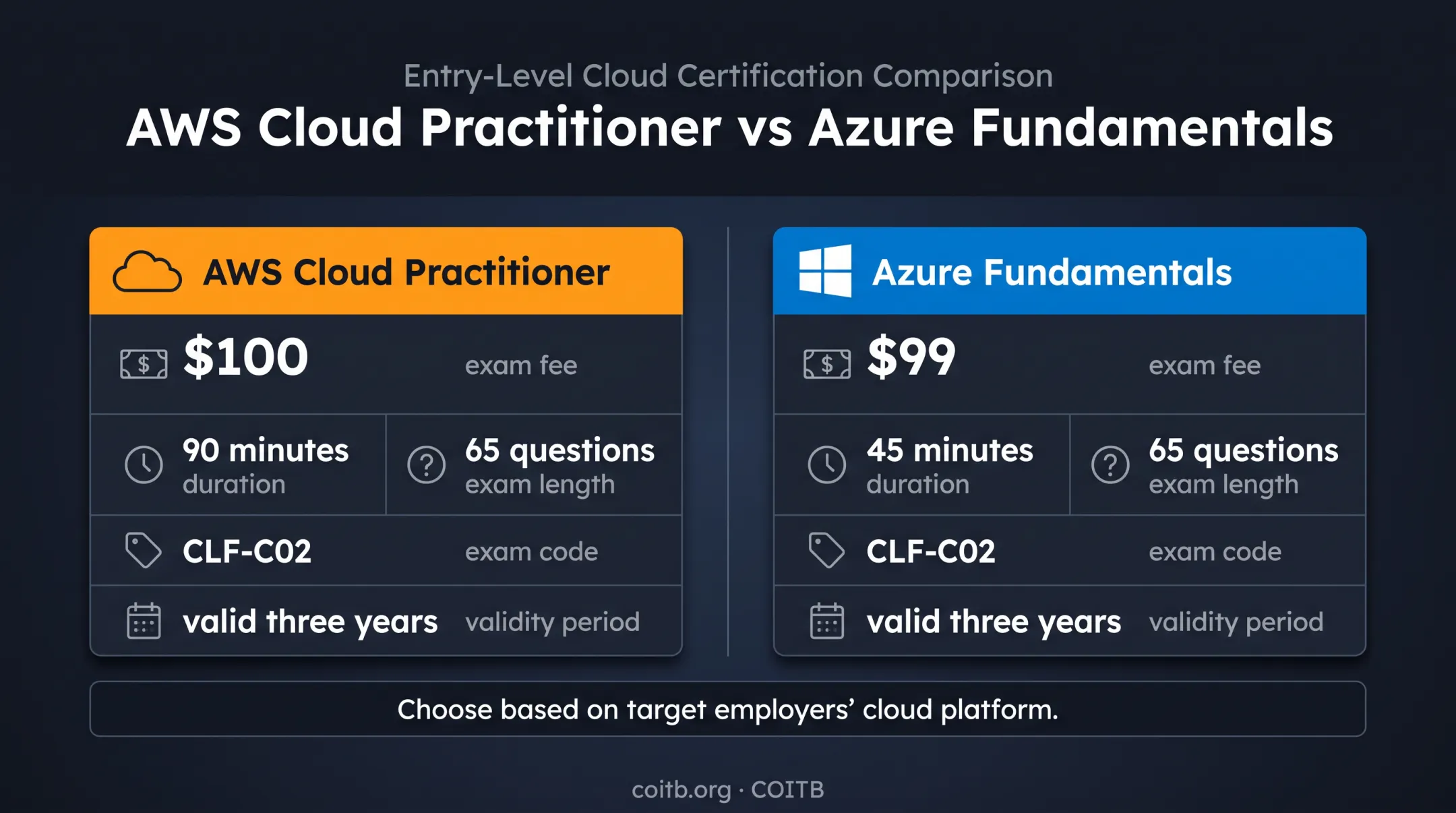 AWS Cloud Practitioner versus Azure Fundamentals exam comparison