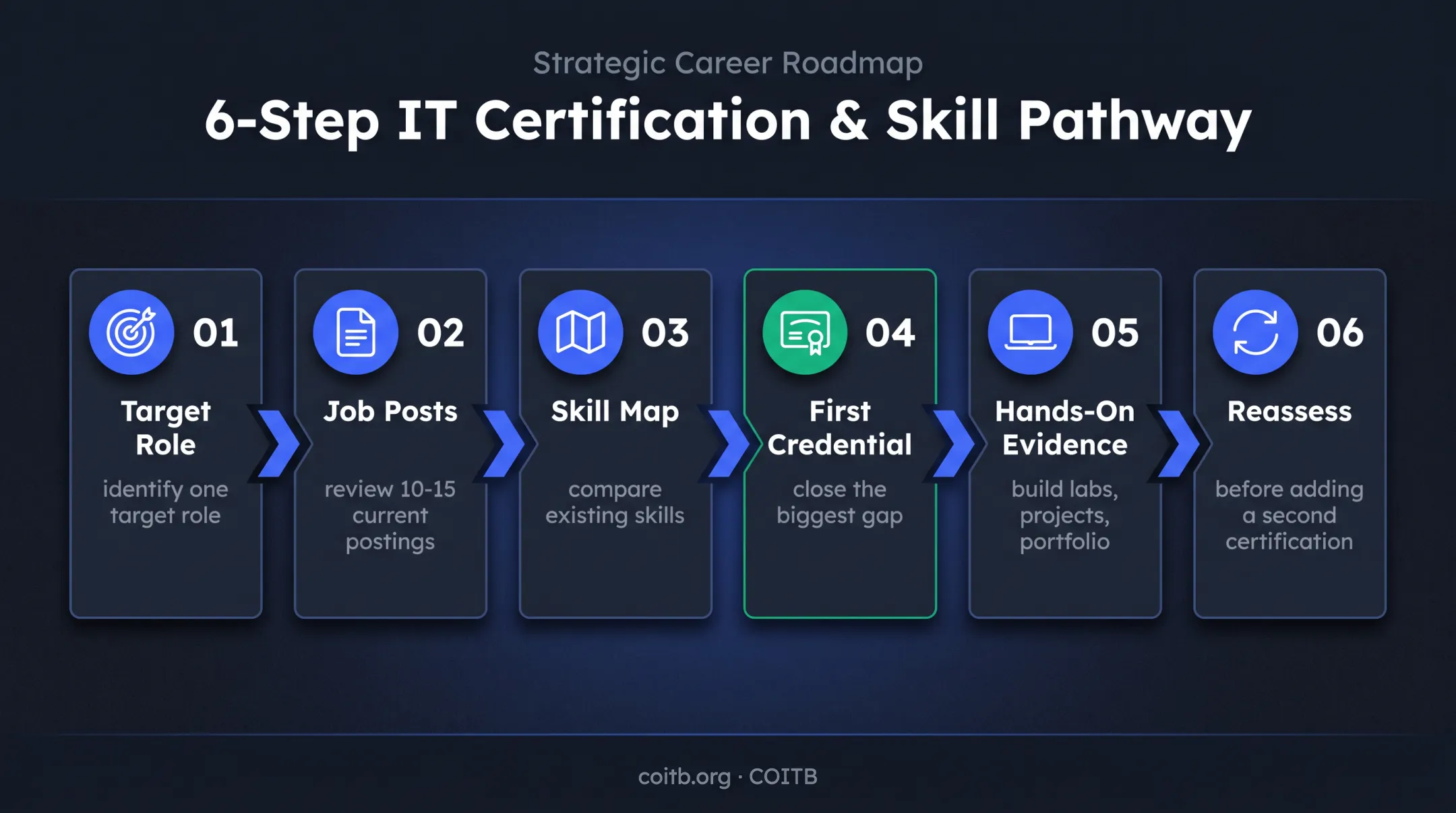 Six-step IT certification decision process for veterans