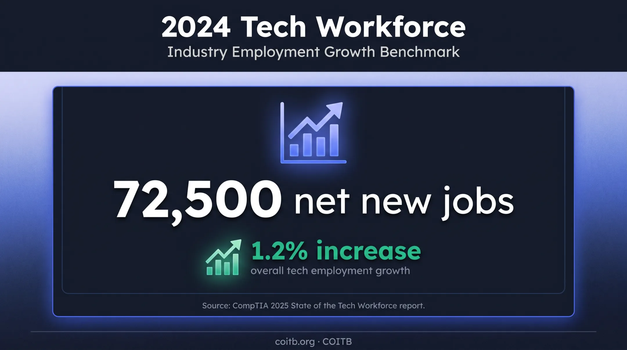 2024 U.S. tech workforce growth showing 72,500 new jobs