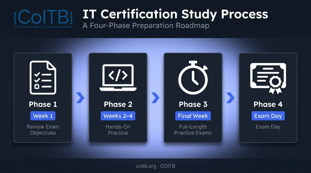 IT certification exam preparation timeline from objectives review to exam day