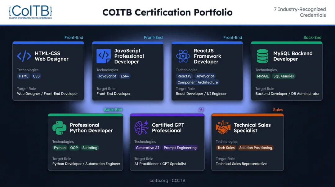 COITB seven software development and AI certification tracks comparison table infographic