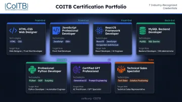 COITB seven software development and AI certification tracks comparison table infographic