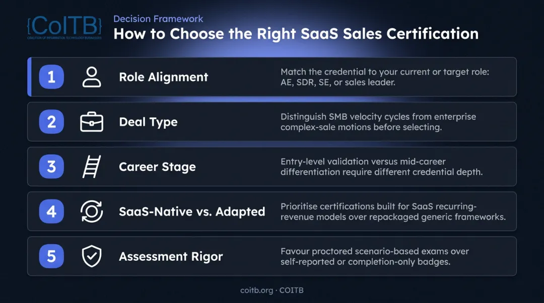 Five-factor SaaS sales certification selection framework decision guide infographic