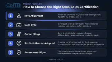 Five-factor SaaS sales certification selection framework decision guide infographic