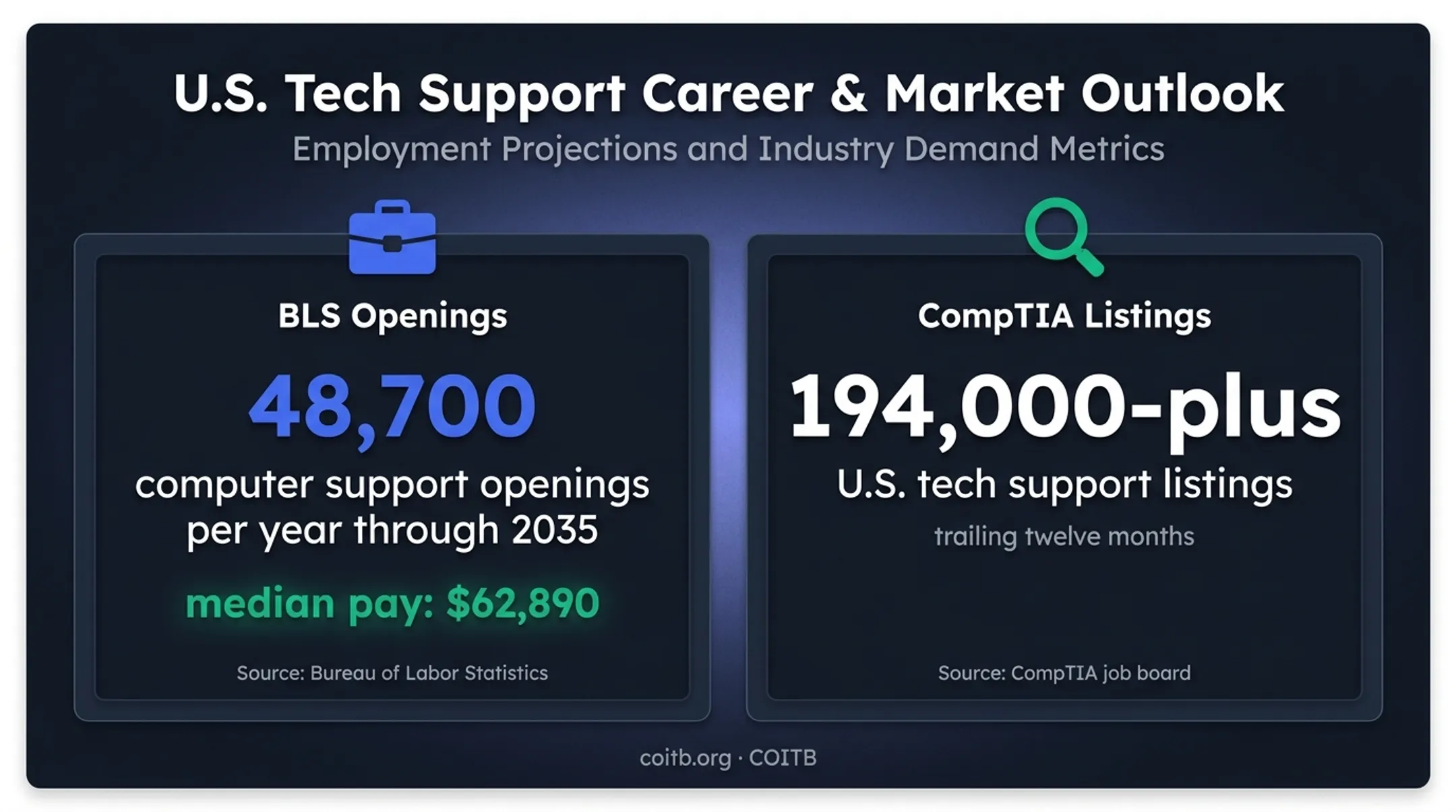 Entry-level IT support demand statistics for veterans infographic