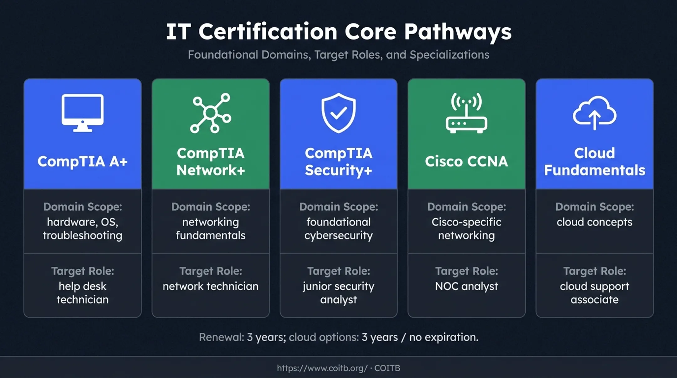 Five beginner IT certification paths matched to entry-level roles